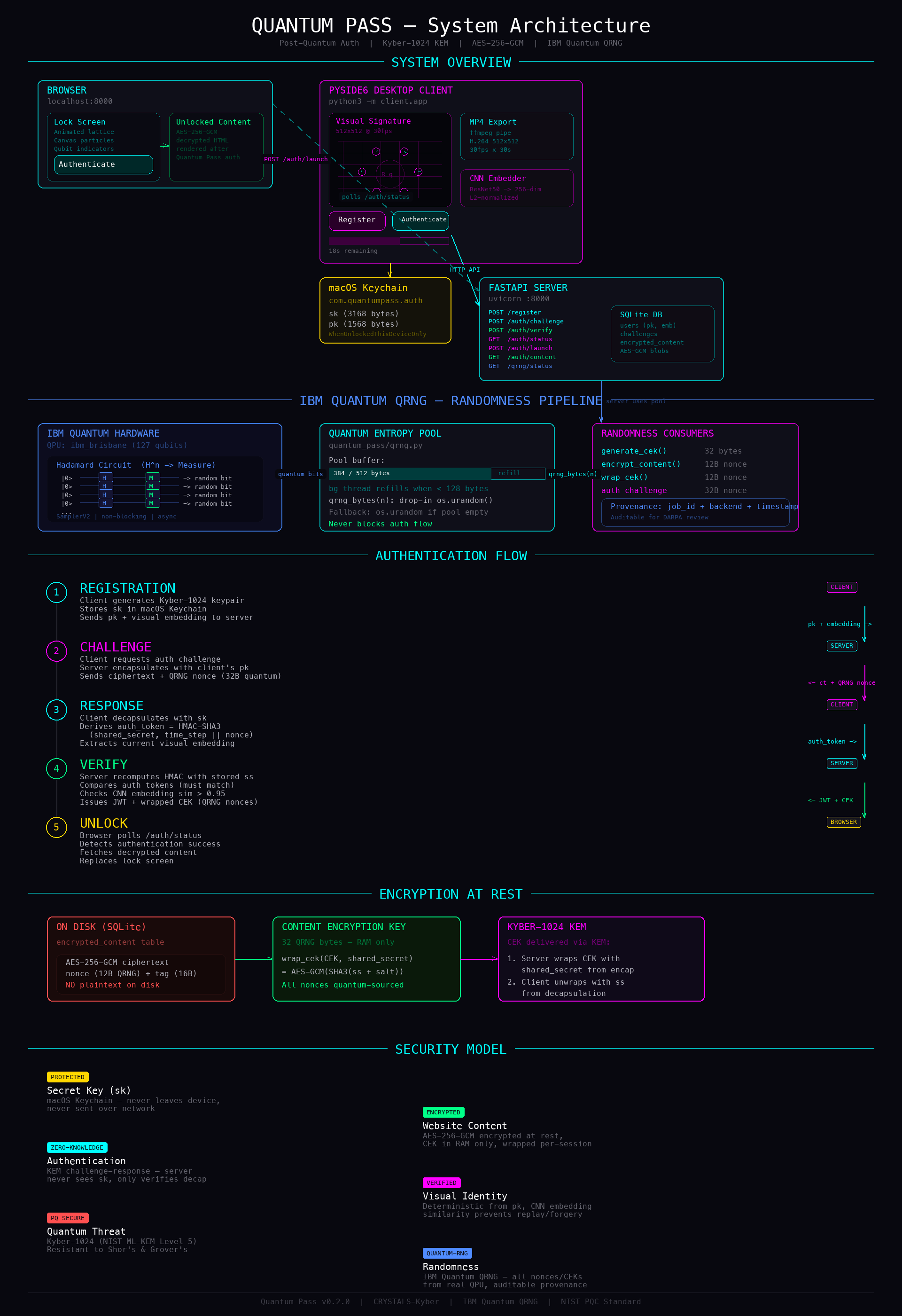 Quantum Pass System Architecture